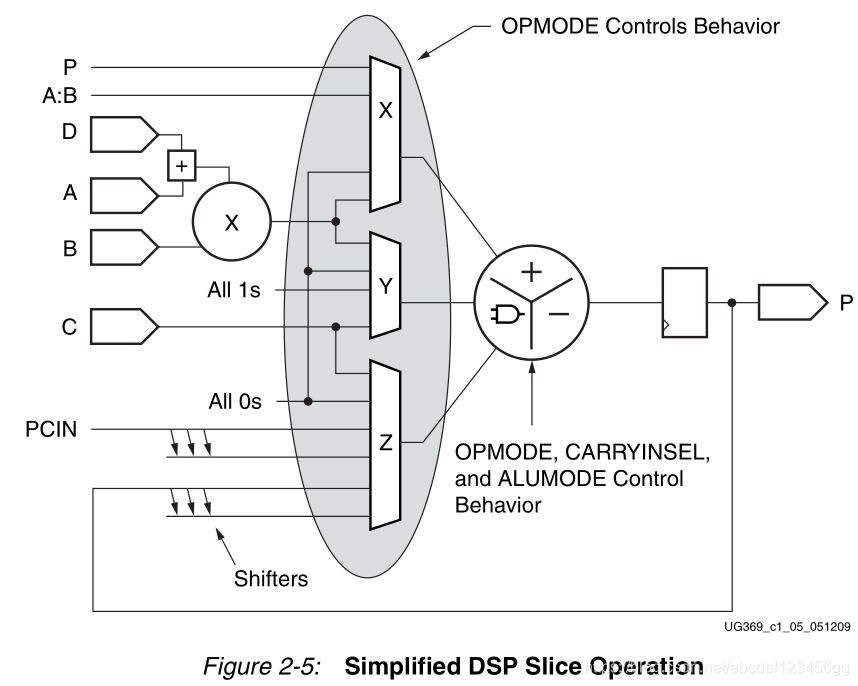 <b class='flag-5'>DSP48E1</b><b class='flag-5'>详解</b>（2）：简化<b class='flag-5'>DSP48E1</b>片操作