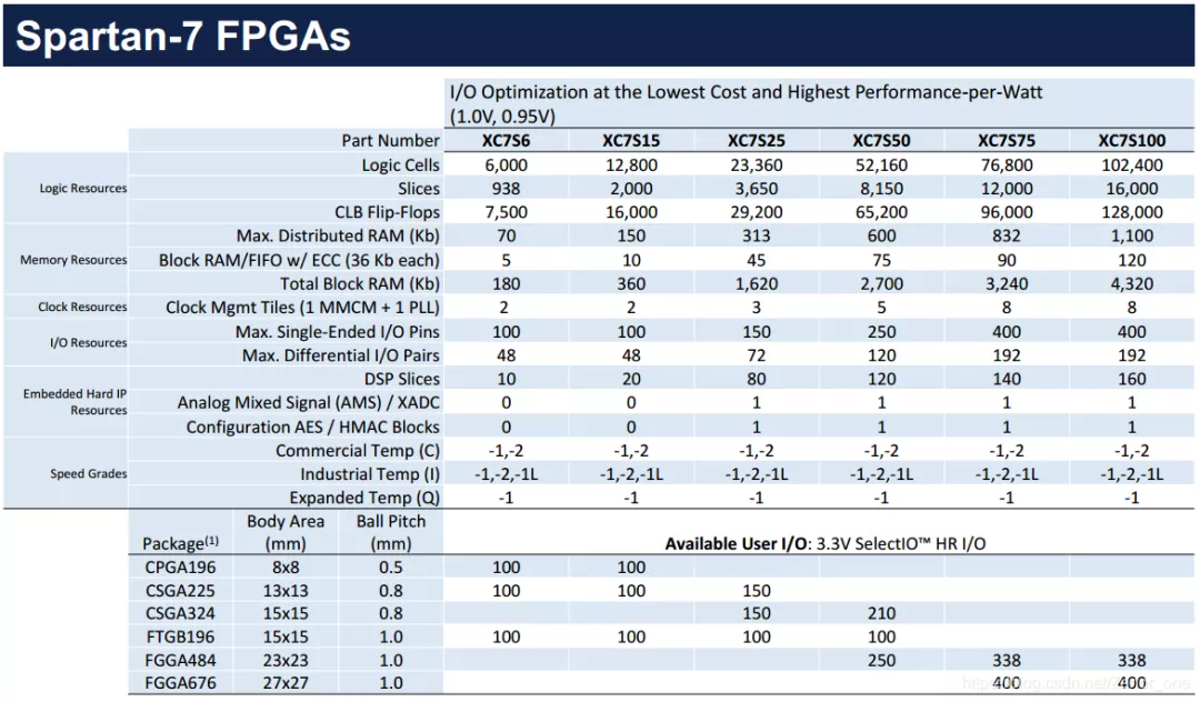 Xilinx <b class='flag-5'>7</b><b class='flag-5'>系列</b><b class='flag-5'>FPGA</b>简介--选型参考