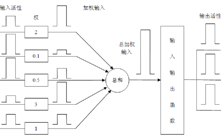 <b class='flag-5'>神经</b>网络与<b class='flag-5'>神经</b>网络控制的学习课件免费下载