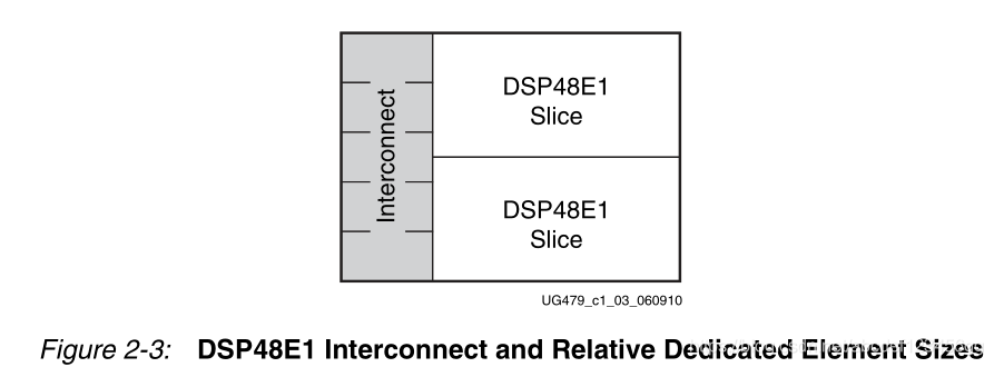 <b class='flag-5'>DSP48E1</b>详解（<b class='flag-5'>1</b>）：7系列<b class='flag-5'>FPGA</b> <b class='flag-5'>DSP48E1</b>片的特点