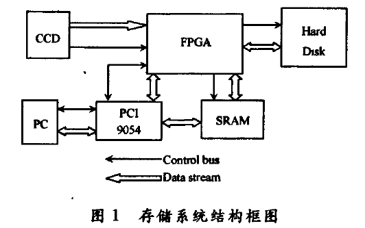 使用<b class='flag-5'>FPGA</b><b class='flag-5'>控制</b>的<b class='flag-5'>高速</b>图像<b class='flag-5'>实时</b><b class='flag-5'>存储</b>的资料详细说明