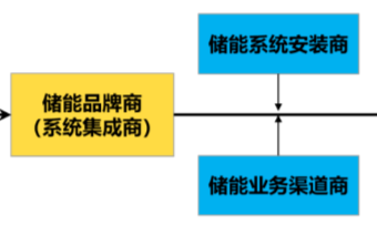 国内储能市场中主要的<b class='flag-5'>三类</b>玩家