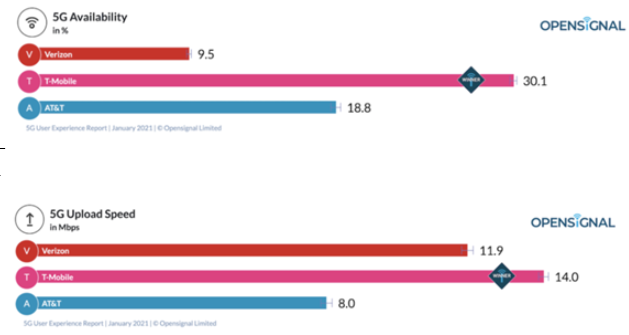 美国三大运营商5G网络速度仅为47-58Mbps