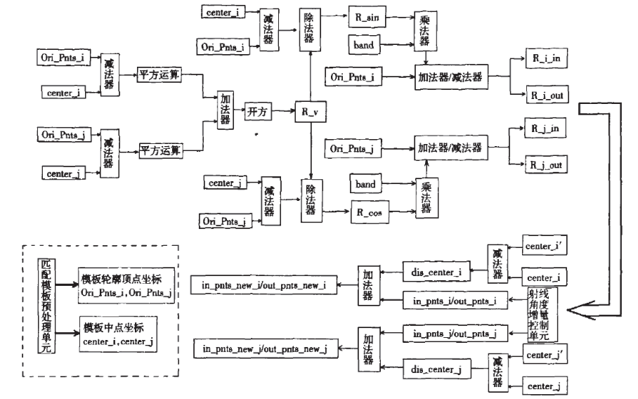 使用FPGA平台实现遗传<b class='flag-5'>算法</b>的<b class='flag-5'>图像识别</b>的研究设计说明