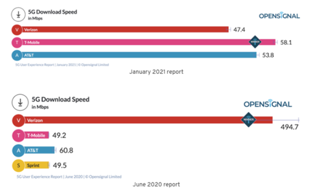 美国三大运营商5G网络速度仅为47-58Mbps