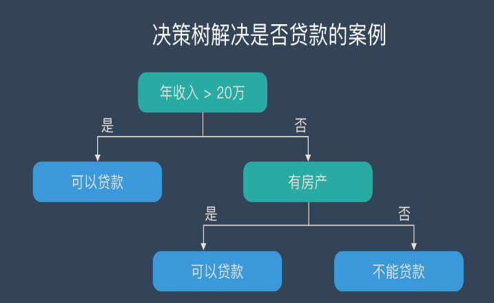 <b class='flag-5'>决策树</b>的基本概念/<b class='flag-5'>学习</b>步骤/<b class='flag-5'>算法</b>/优缺点