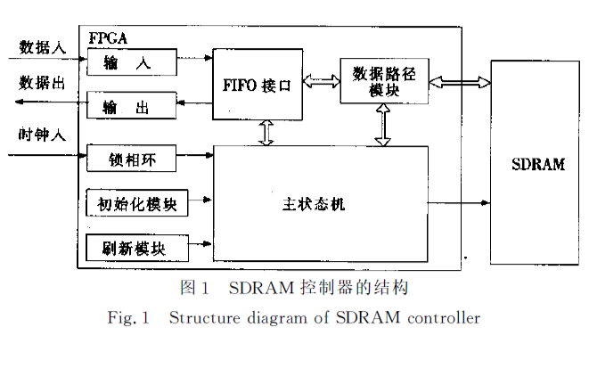 如何使用FPGA实现<b class='flag-5'>高速</b>图像<b class='flag-5'>存储系统</b><b class='flag-5'>中</b>的<b class='flag-5'>SDRAM</b><b class='flag-5'>控制器</b>