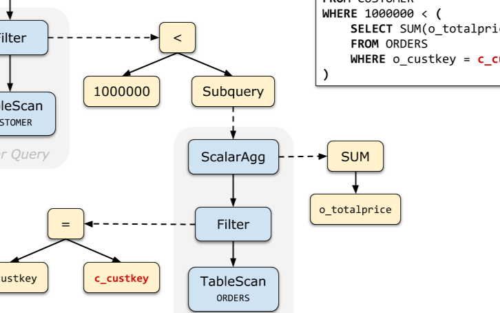 SQL<b class='flag-5'>子</b><b class='flag-5'>查询</b><b class='flag-5'>优化</b>是怎么回事