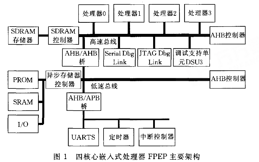 如何使用FPGA实现<b class='flag-5'>嵌入式</b><b class='flag-5'>多核</b><b class='flag-5'>处理器</b>及SUSAN<b class='flag-5'>算法</b><b class='flag-5'>并行</b><b class='flag-5'>化</b>