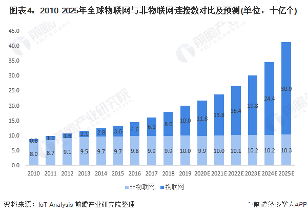 图表4：2010-2025年全球物联网与非物联网连接数对比及预测(单位：十亿个)