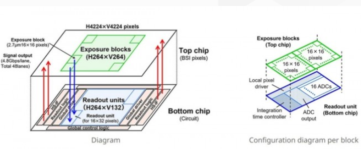 尼康成功开发全新堆叠式CMOS传感器