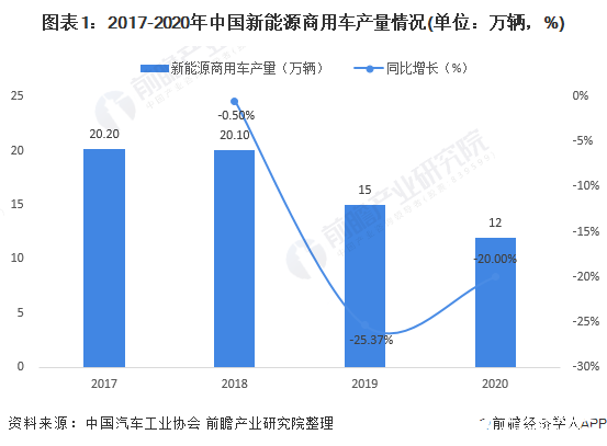 2020年新能源客车销量占比65.26%,主要以纯<b class='flag-5'>电动</b><b class='flag-5'>商用车</b>为主