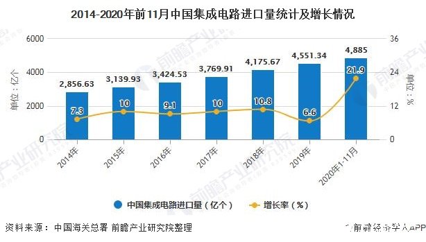 2014-2020年前11月中国集成威廉希尔官方网站
进口量统计及增长情况