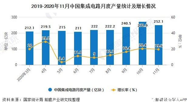 2019-2020年11月中国集成威廉希尔官方网站
月度产量统计及增长情况