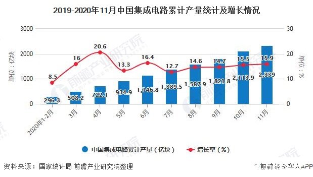 2019-2020年11月中国集成威廉希尔官方网站
累计产量统计及增长情况