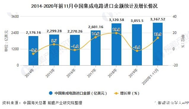 2014-2020年前11月中国集成威廉希尔官方网站
进口金额统计及增长情况