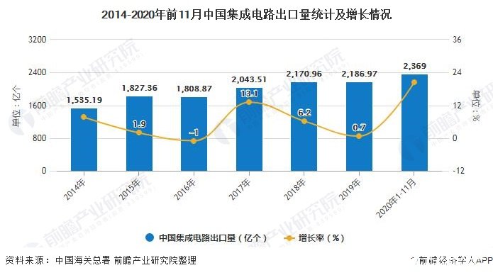 2014-2020年前11月中国集成威廉希尔官方网站
出口量统计及增长情况