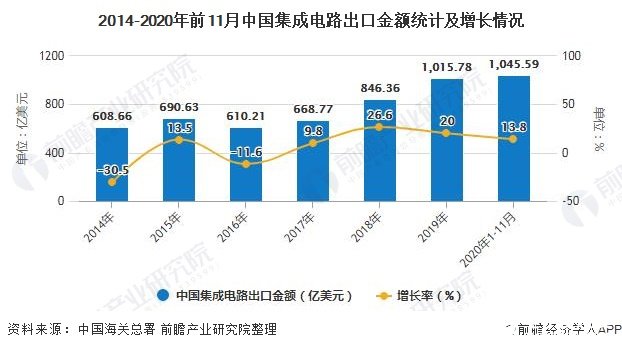 2014-2020年前11月中国集成威廉希尔官方网站
出口金额统计及增长情况