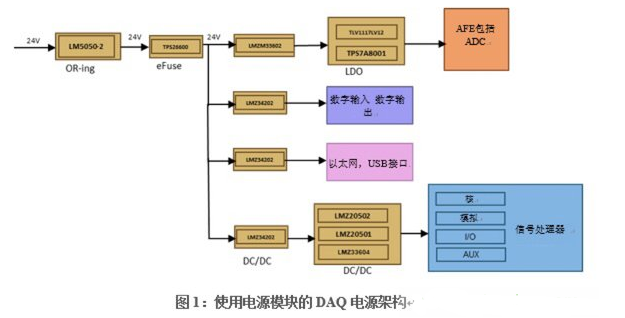 <b class='flag-5'>非</b><b class='flag-5'>隔离</b><b class='flag-5'>DC</b>/<b class='flag-5'>DC</b><b class='flag-5'>电源模块</b>如何帮助提高<b class='flag-5'>DAQ</b>性能