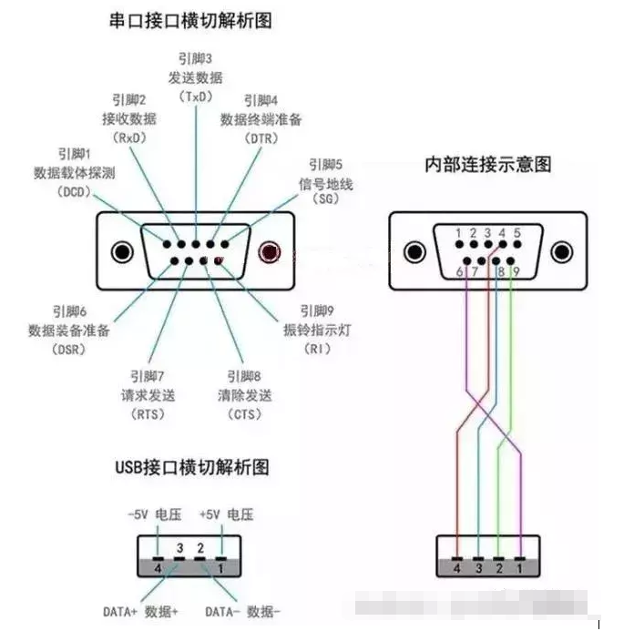 串口<b class='flag-5'>通讯</b>的使用，常用的<b class='flag-5'>PLC</b>基本<b class='flag-5'>接口</b>