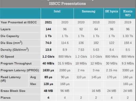 <b class='flag-5'>QLC</b>闪存144层<b class='flag-5'>QLC</b>技术细节曝光
