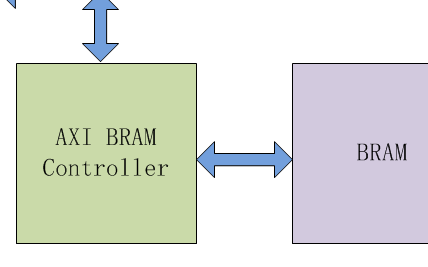 【<b class='flag-5'>FPGA</b> <b class='flag-5'>ZYNQ</b> Ultrascale+ <b class='flag-5'>MPSOC</b>教程】33.BRAM实现<b class='flag-5'>PS</b>与<b class='flag-5'>PL</b>交互