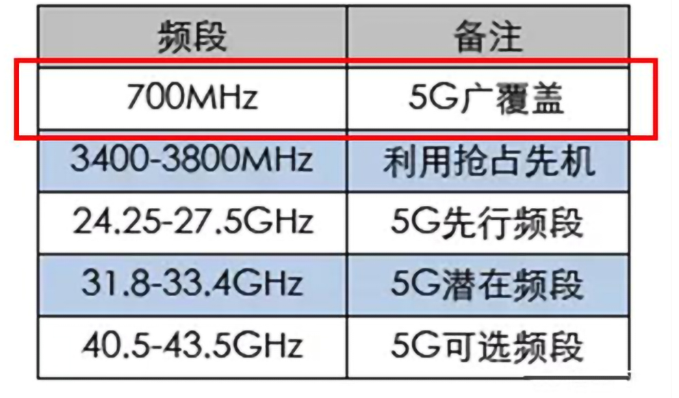 中国移动与中国广电已经开始<b class='flag-5'>700M</b>天线测试