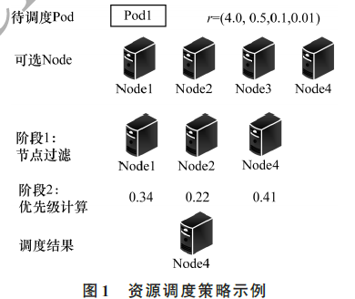 基于5G边缘计算的资源调度策略Kubernetes