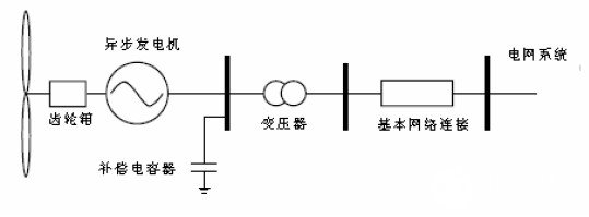 仿真技术应用提高我国风电产品的自主研发能力和管理