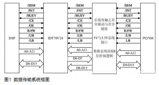 基于双口RAM和SN74LVTH245A芯片实现长距离数据传输系统的设计