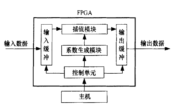 如何使用FPGA<b class='flag-5'>实现</b>数字X线<b class='flag-5'>图像</b>的实时<b class='flag-5'>缩放</b>模块