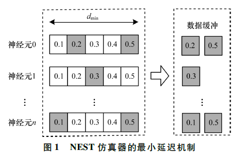 基于<b class='flag-5'>FPGA</b>集群的NEST脉冲神经网络<b class='flag-5'>仿真器</b>