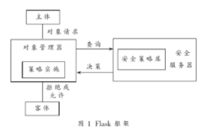 可信增强的Flask访问控制框架的总体应用设计和实施方法