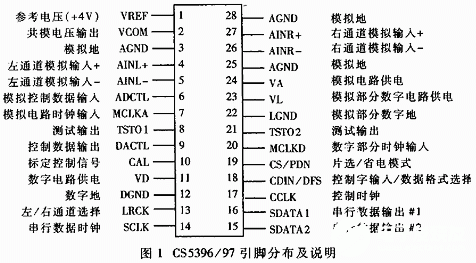 基于A/D变换器CS5396/97实现数据采集系统的应用方案