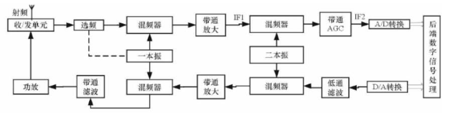 <b class='flag-5'>软件</b><b class='flag-5'>无线电</b>中信号<b class='flag-5'>中频</b>与<b class='flag-5'>采样</b>频率选择