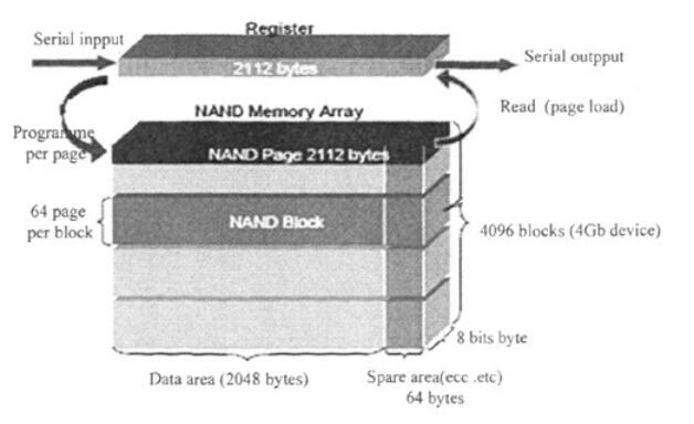 <b class='flag-5'>NAND</b> <b class='flag-5'>Flash</b><b class='flag-5'>控制器</b>的设计与验证