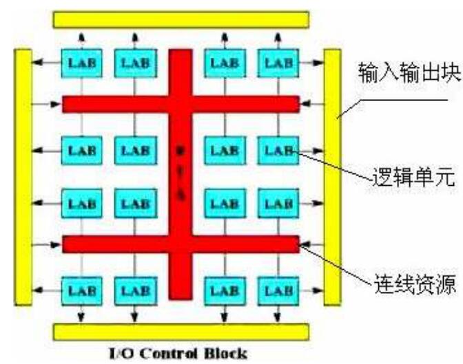 CPLD/FPGA的<b class='flag-5'>基本知识</b>