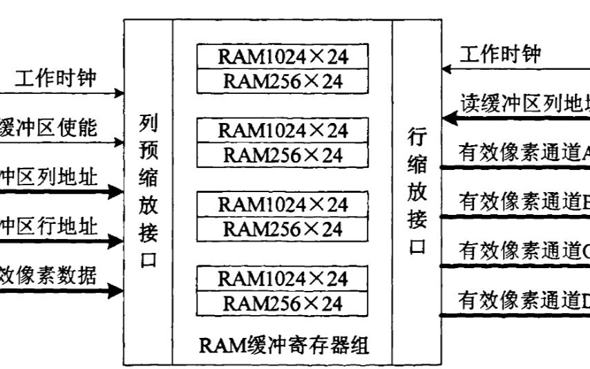 如何使用FPGA实现<b class='flag-5'>图像</b><b class='flag-5'>缩放</b>算法的研究设计