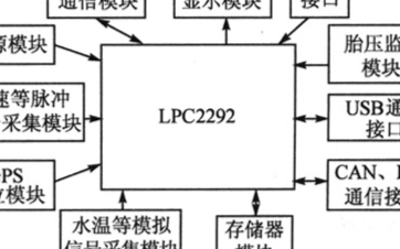 基于<b class='flag-5'>LPC</b>2292<b class='flag-5'>微控制器</b>和<b class='flag-5'>CAN</b><b class='flag-5'>控制器</b><b class='flag-5'>实现</b>车辆行驶监控系统的设计