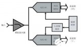 如何制造出具有更高<b class='flag-5'>采样率</b>的<b class='flag-5'>示波器</b>？