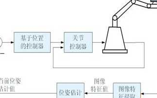 机器人视觉<b class='flag-5'>伺服</b>控制<b class='flag-5'>系统</b>的应用类型及<b class='flag-5'>发展趋势</b><b class='flag-5'>分析</b>