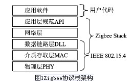 什么是无线网络通信技术Zigbee