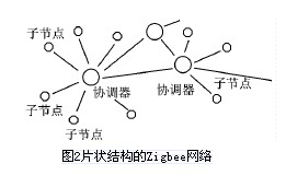 什么是无线网络通信技术Zigbee