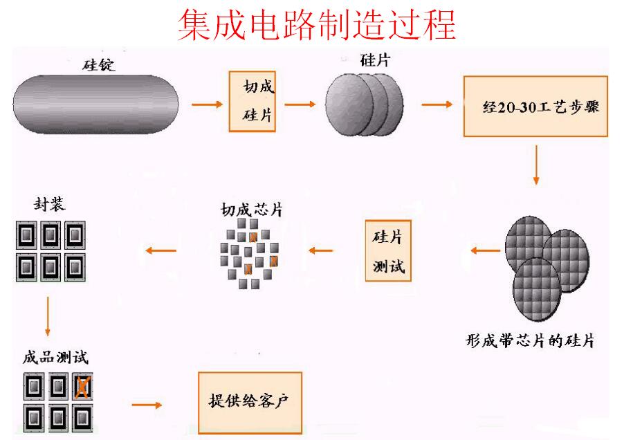 MEMS<b class='flag-5'>工艺</b>——<b class='flag-5'>半导体制造</b>技术