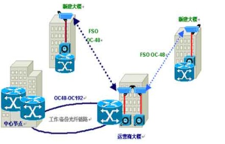 无线光通信技术的应用