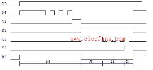 <b class='flag-5'>交通信号灯</b>的PLC自动控制