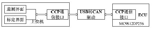 基于<b class='flag-5'>MC9S12DP256</b><b class='flag-5'>芯片</b>和μC/OS-II<b class='flag-5'>实现</b>CCP软件的设计