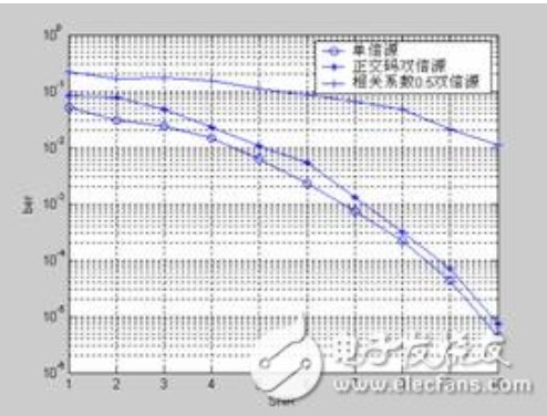 深度解读通信系统中的CDMA多用户传输仿真技术