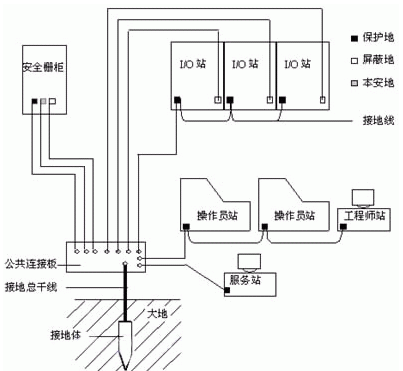 DCS系统接地的基于要求、原则及方法介绍