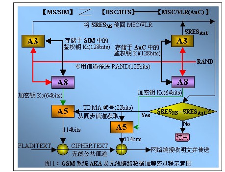 数字蜂窝移动通信<b class='flag-5'>系统</b>安全技术的<b class='flag-5'>探讨</b>与<b class='flag-5'>分析</b>